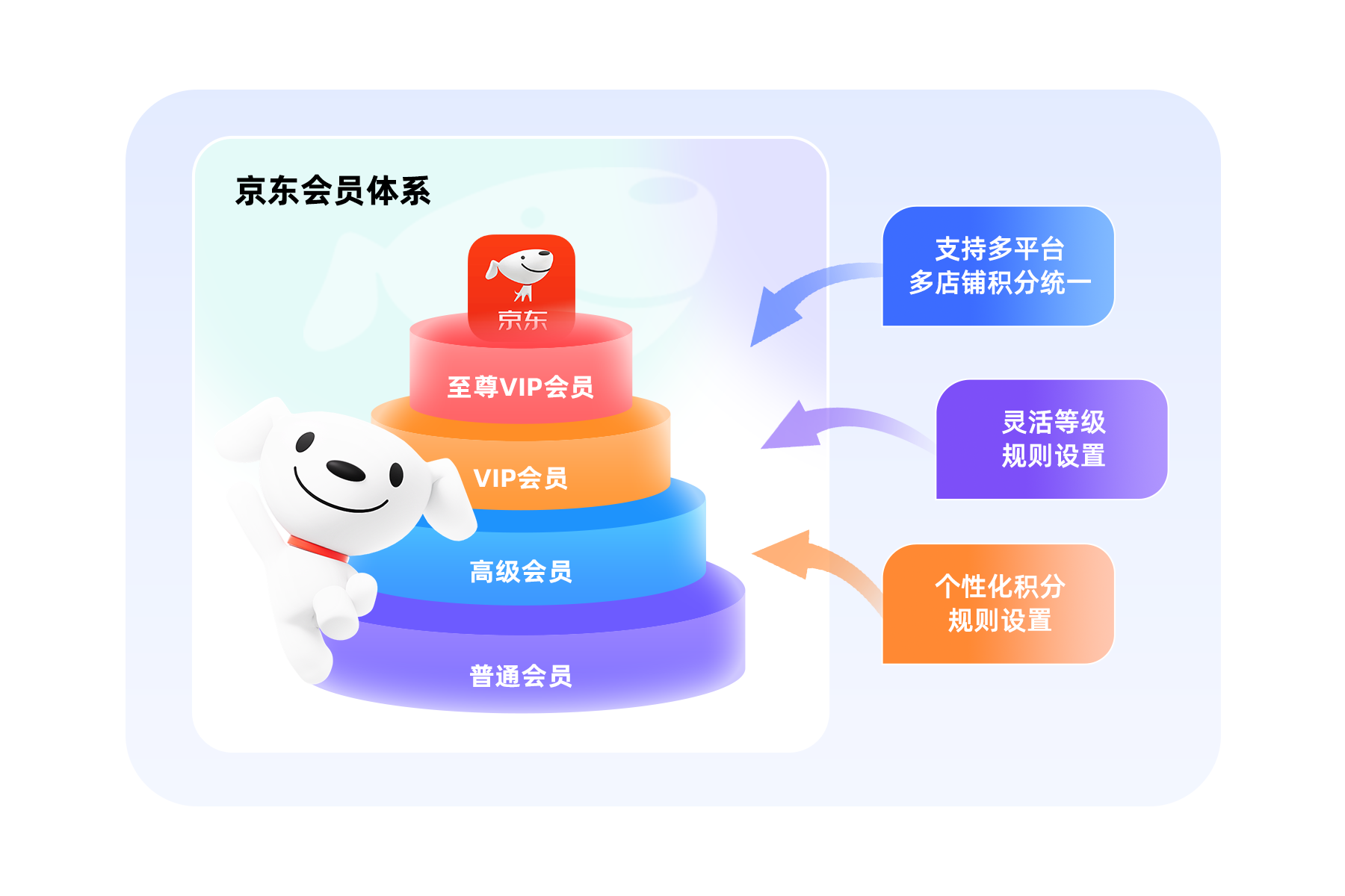 集客CRM（京东版）