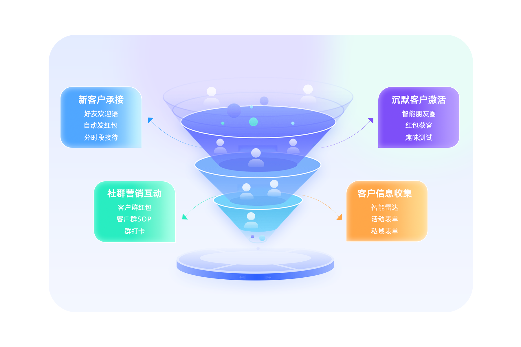 壁垒 SCRM